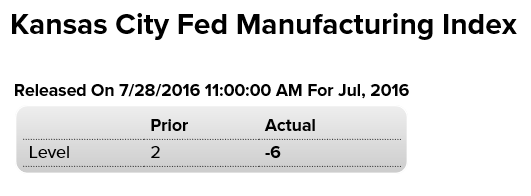 Trade, KC manufacturing index, Atlanta Fed, Ford