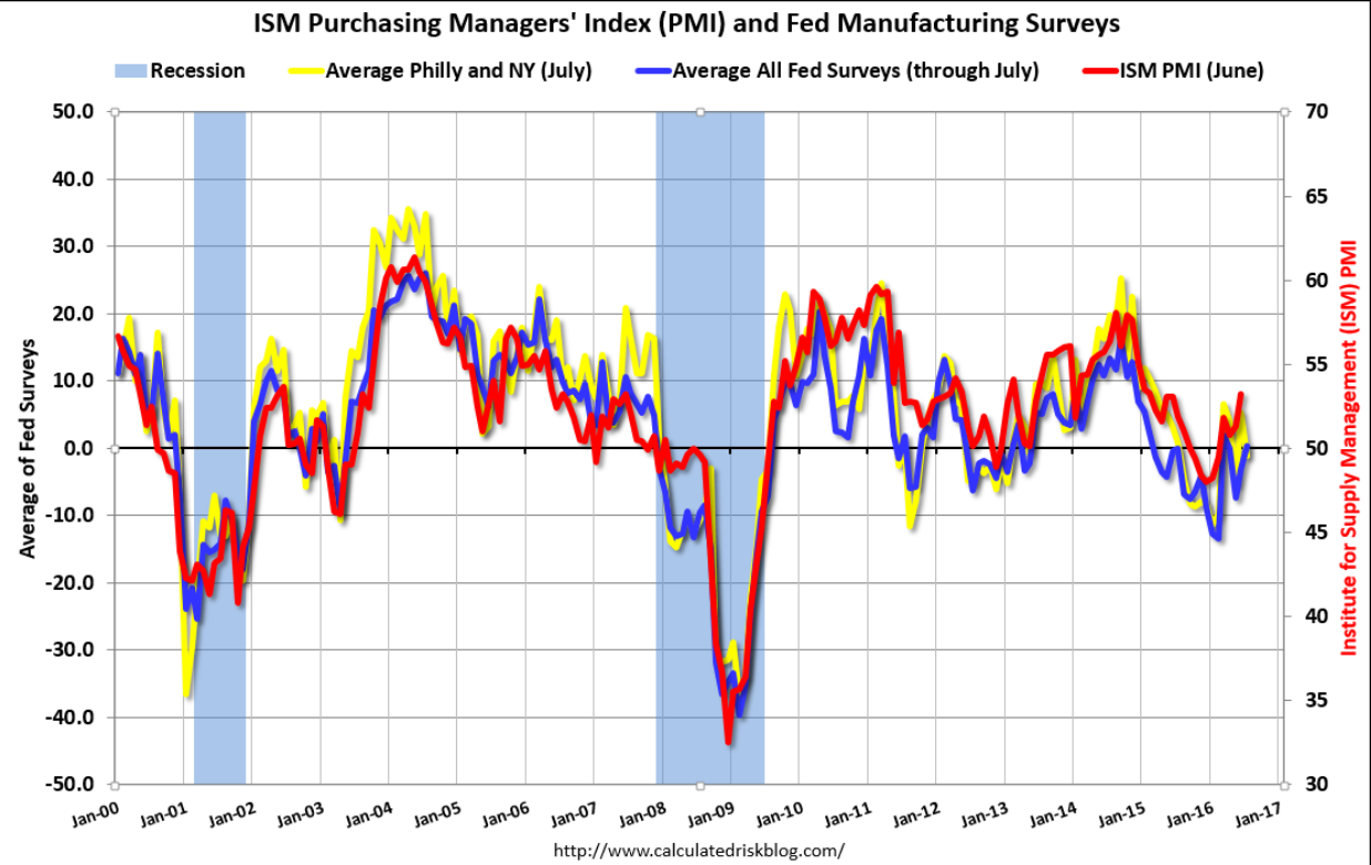 Trade, KC manufacturing index, Atlanta Fed, Ford