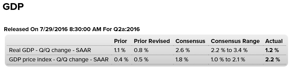 GDP, Chicago pmi, Consumer sentiment