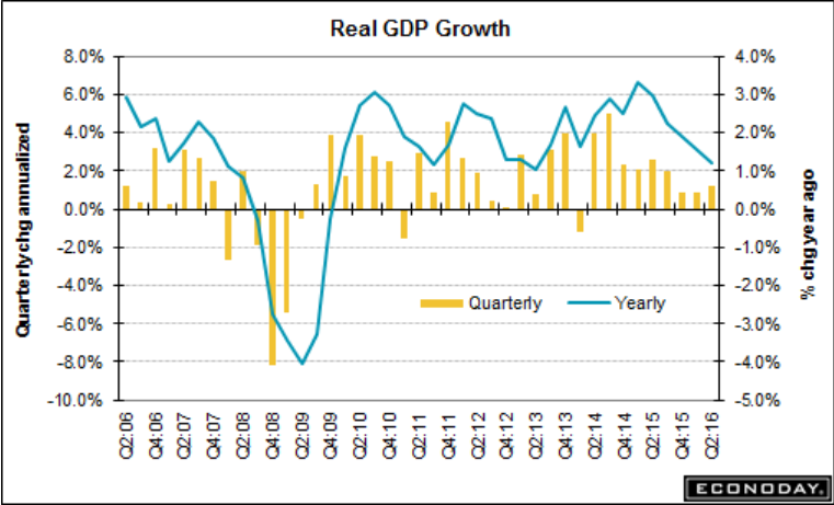 GDP, Chicago pmi, Consumer sentiment