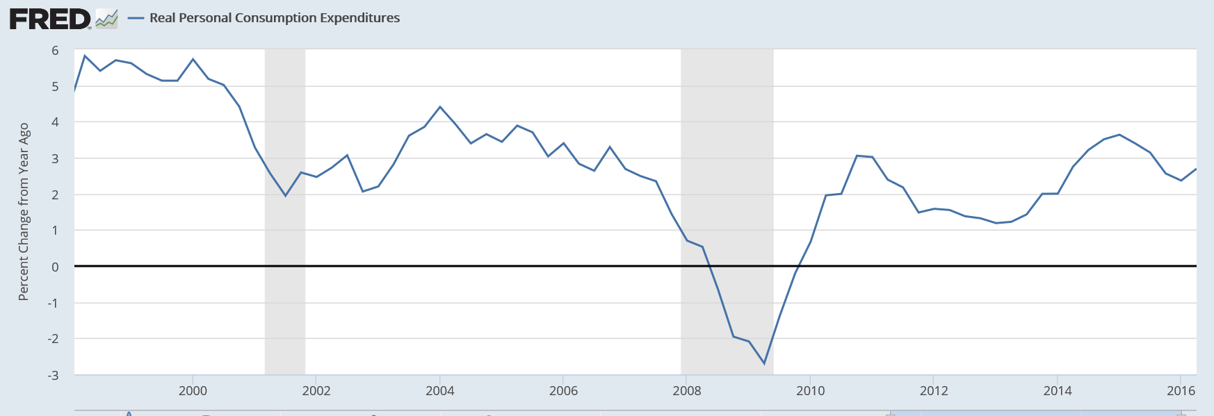 GDP, Chicago pmi, Consumer sentiment