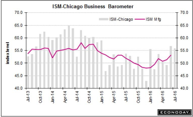 GDP, Chicago pmi, Consumer sentiment