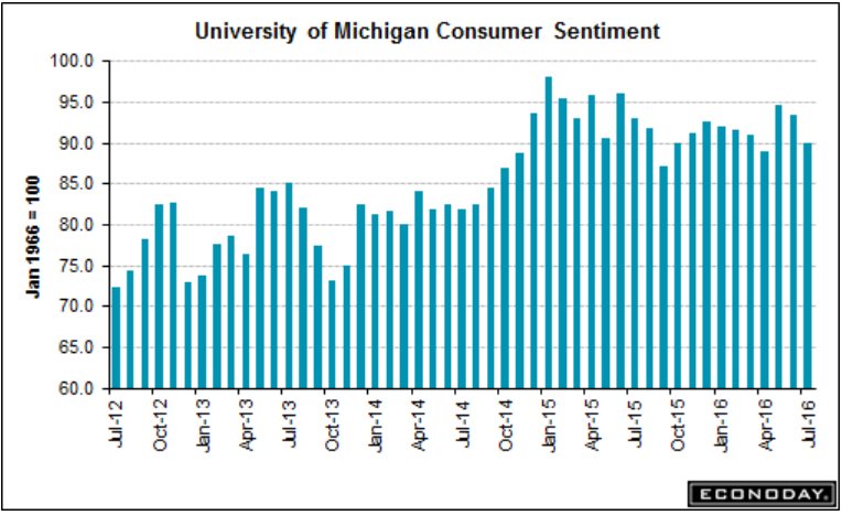 GDP, Chicago pmi, Consumer sentiment