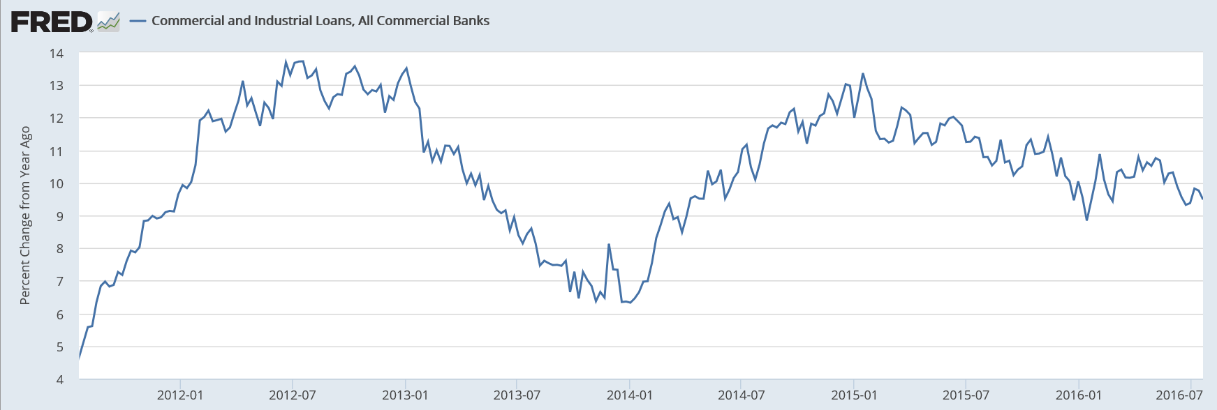 Bank lending, Restaurant index, More on GDP