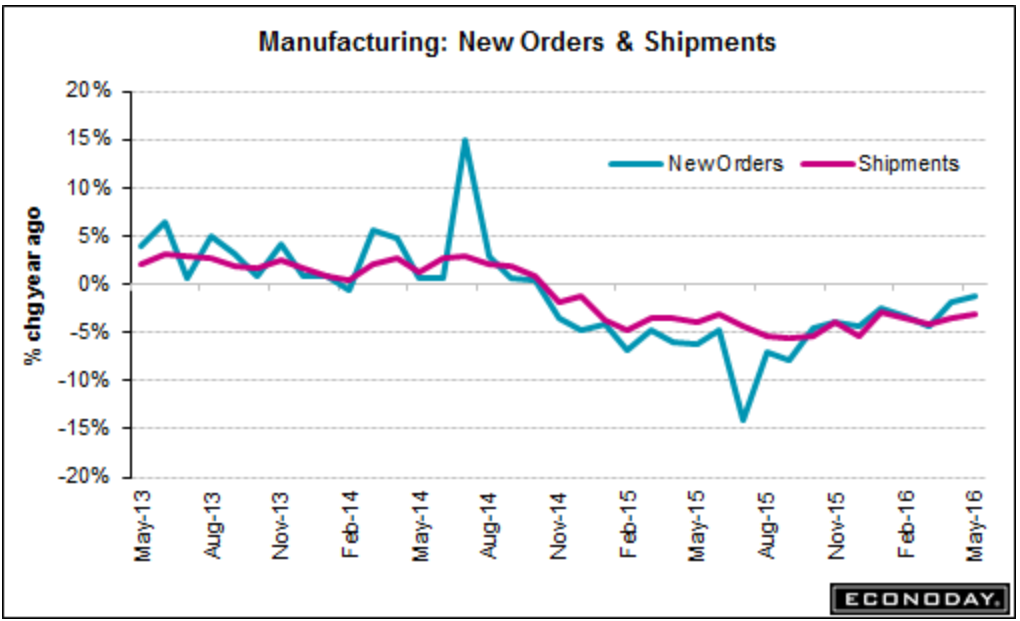 Factory orders, Small business borrowing, NY business conditions, Shadow lending, US jobs diffusion index