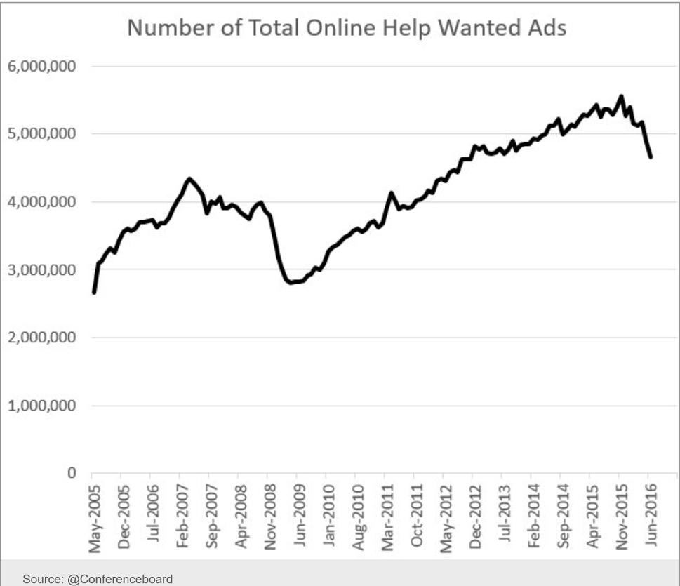 Unemployment claims, Online help wanted ads, Italian bank comment