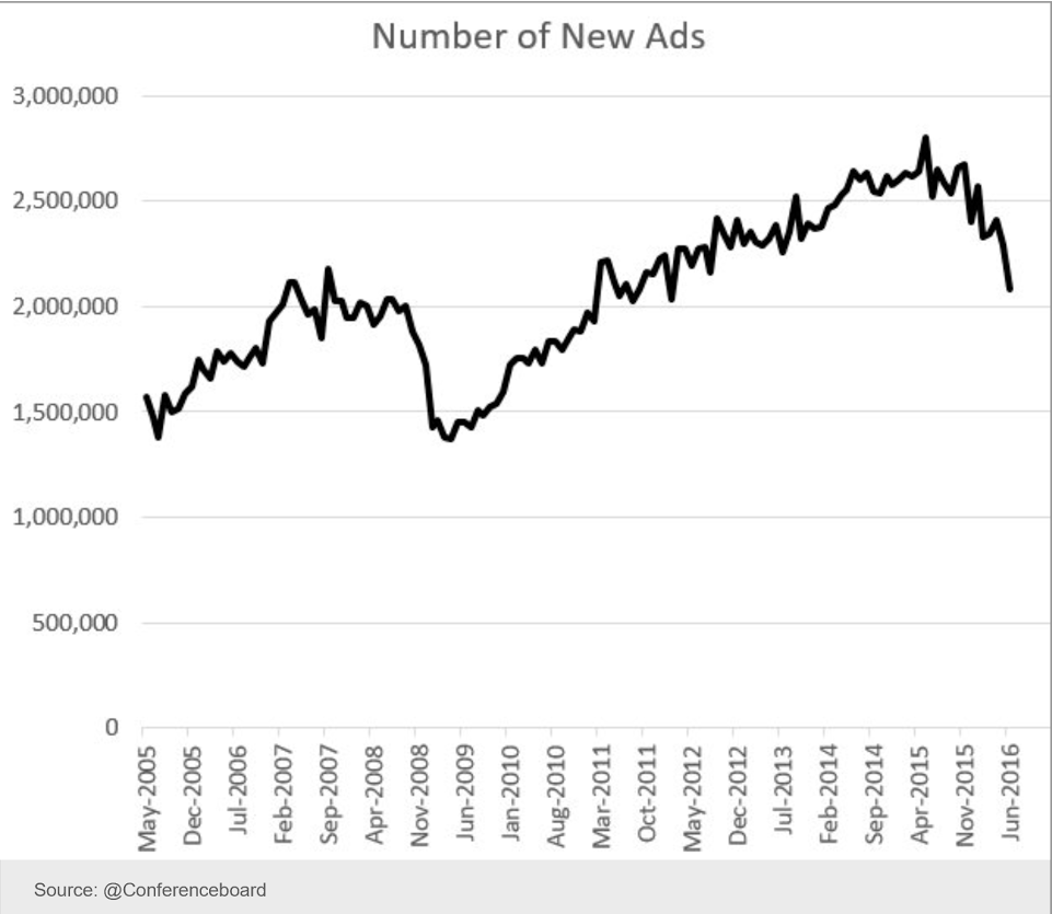 Unemployment claims, Online help wanted ads, Italian bank comment