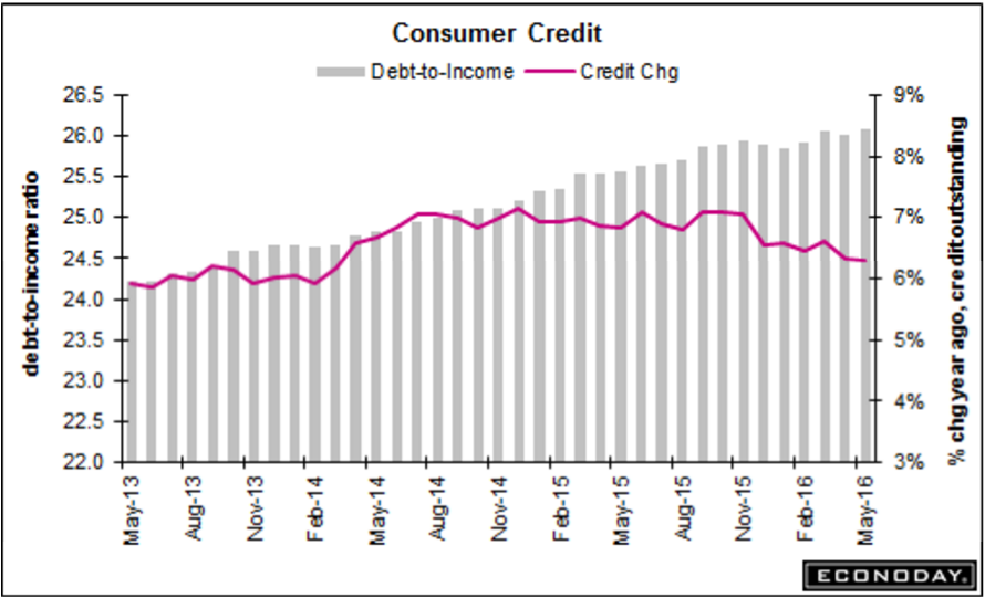 Consumer credit, Corporate profits, Bank lending