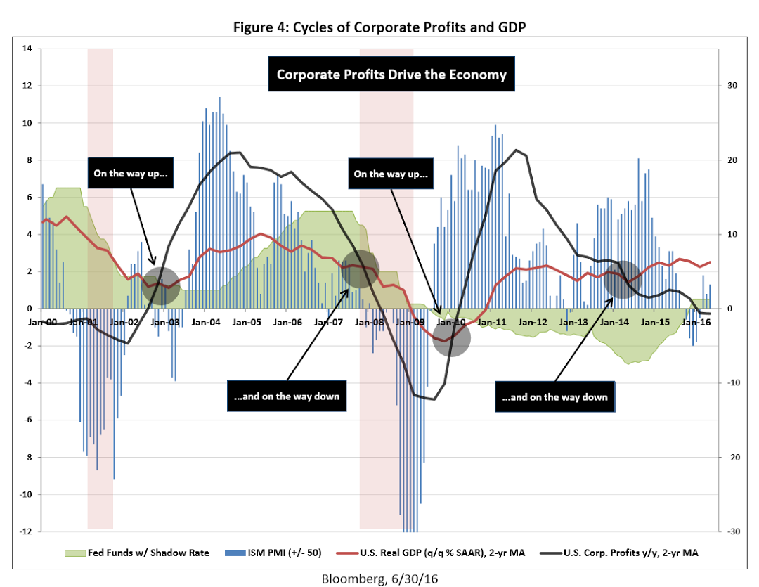 Consumer credit, Corporate profits, Bank lending