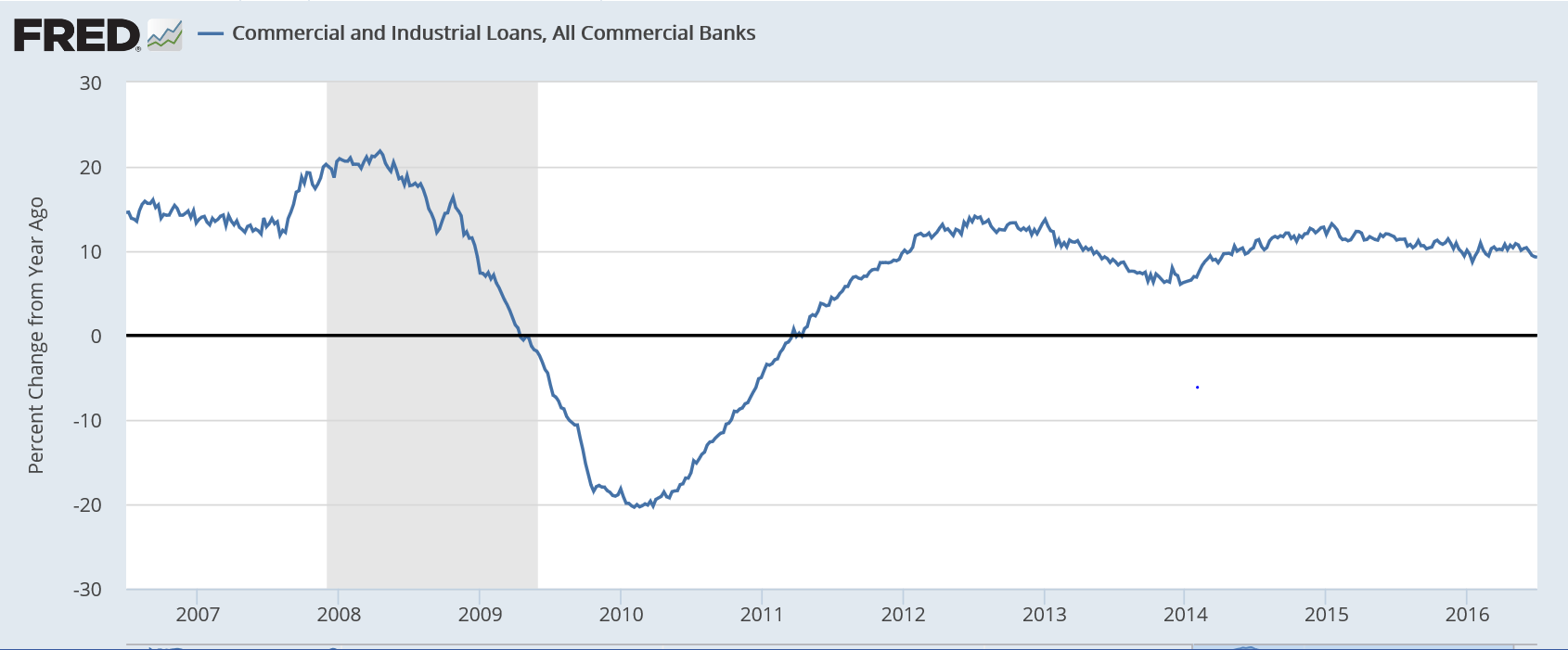 Consumer credit, Corporate profits, Bank lending