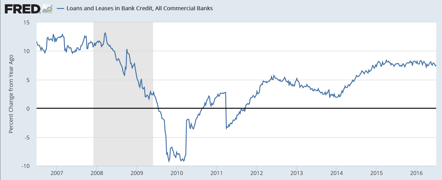 Consumer credit, Corporate profits, Bank lending