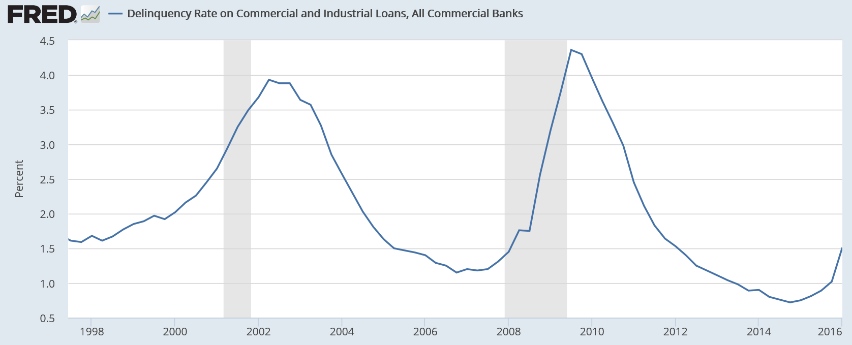 Consumer credit, Corporate profits, Bank lending