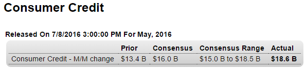 Consumer credit, Corporate profits, Bank lending