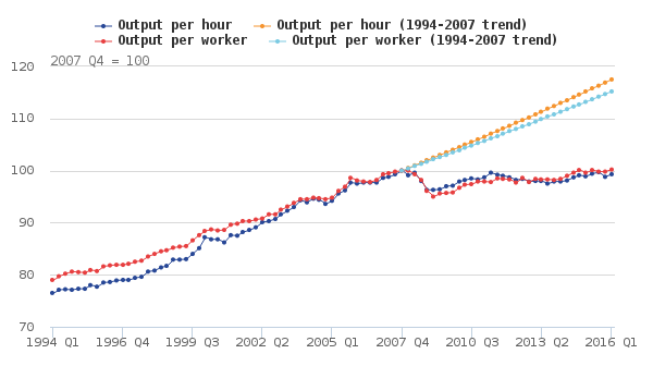 The untold story of the UK's productivity slump