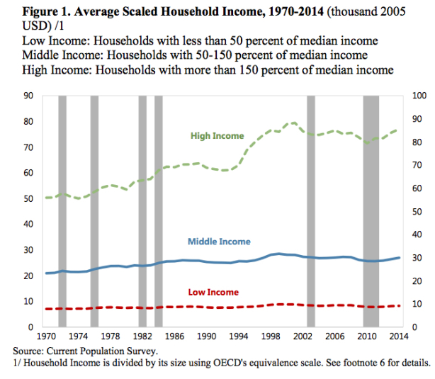 Inequality and polarization in the United States