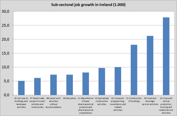 Job growth in Ireland. Meuhhh…