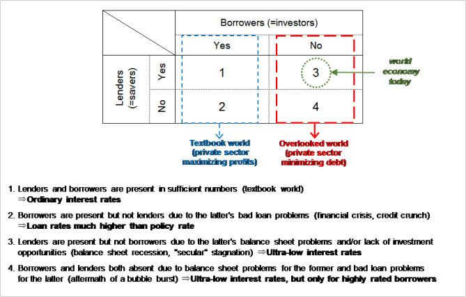 Four possible states of borrowers and lenders – Richard Koo