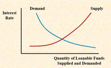 The loanable funds fallacy