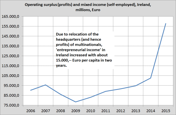 Irish growth: what happened?