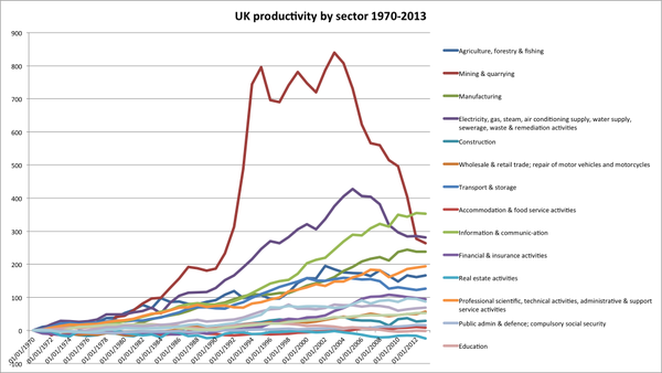 The untold story of the UK's productivity slump