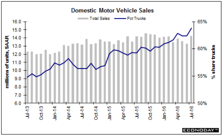 Auto sales, Mtg purchase applications, Secular stagnation, PMI services index ISM sesrvices