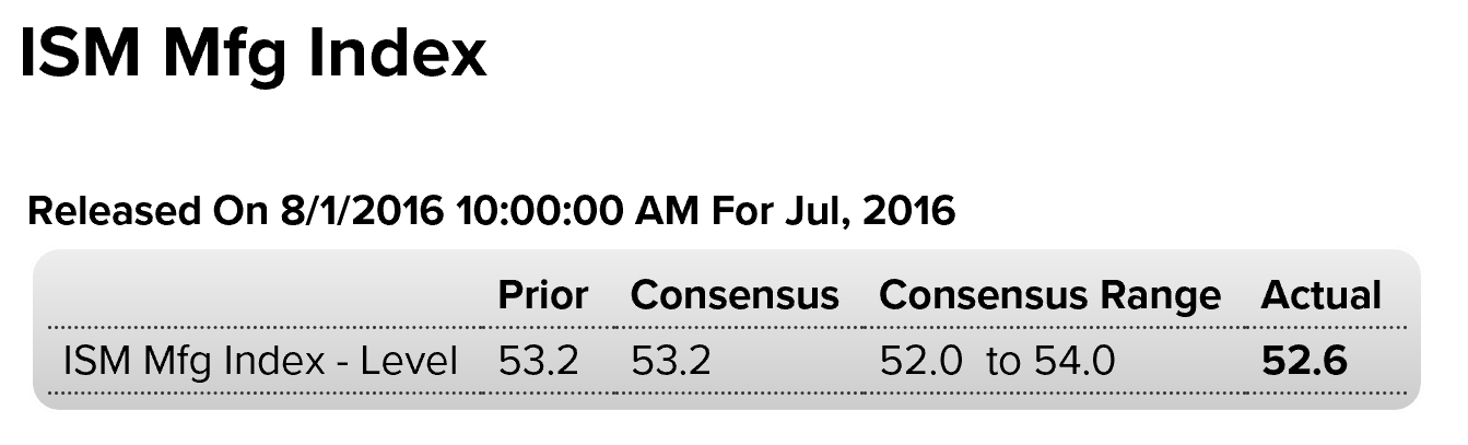 ISM manufacturing index, PMI manufacturing, Construction spending