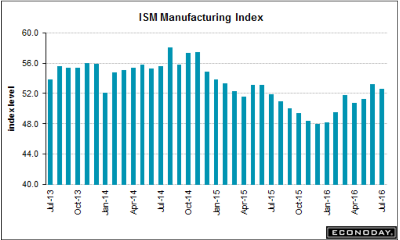 ISM manufacturing index, PMI manufacturing, Construction spending