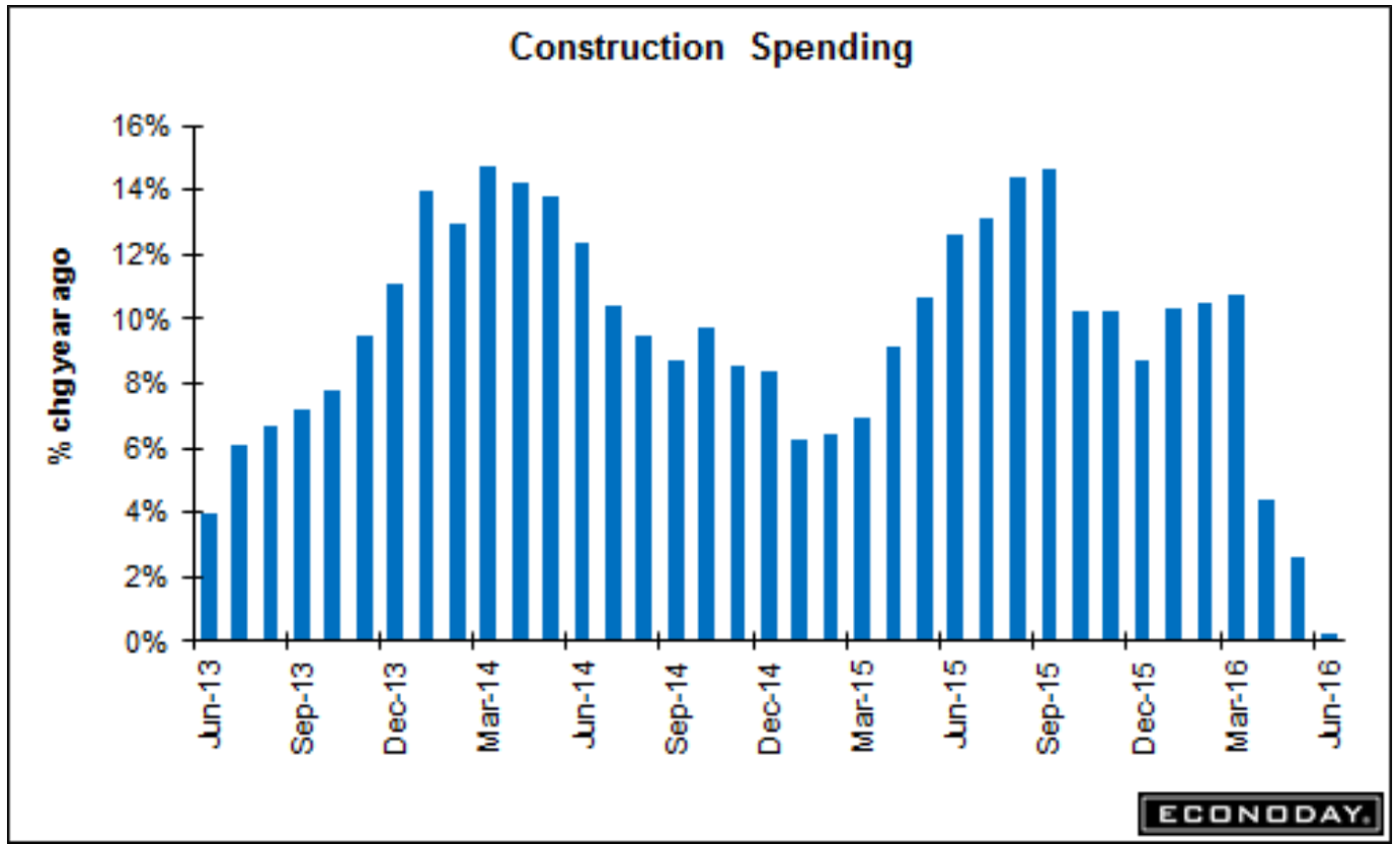 ISM manufacturing index, PMI manufacturing, Construction spending