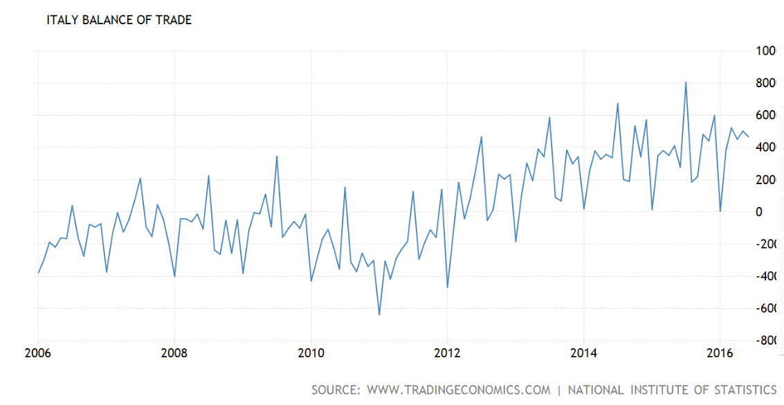 Italy trade surplus