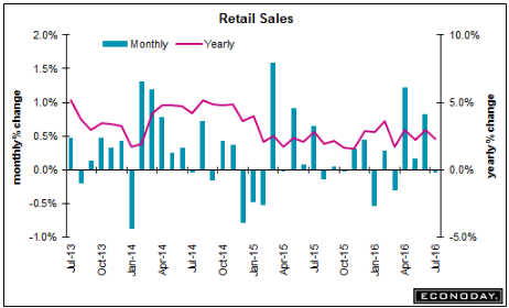 Producer prices, Retail sales, Business inventories, Consumer sentiment, Saudi output, German, Euro area GDP