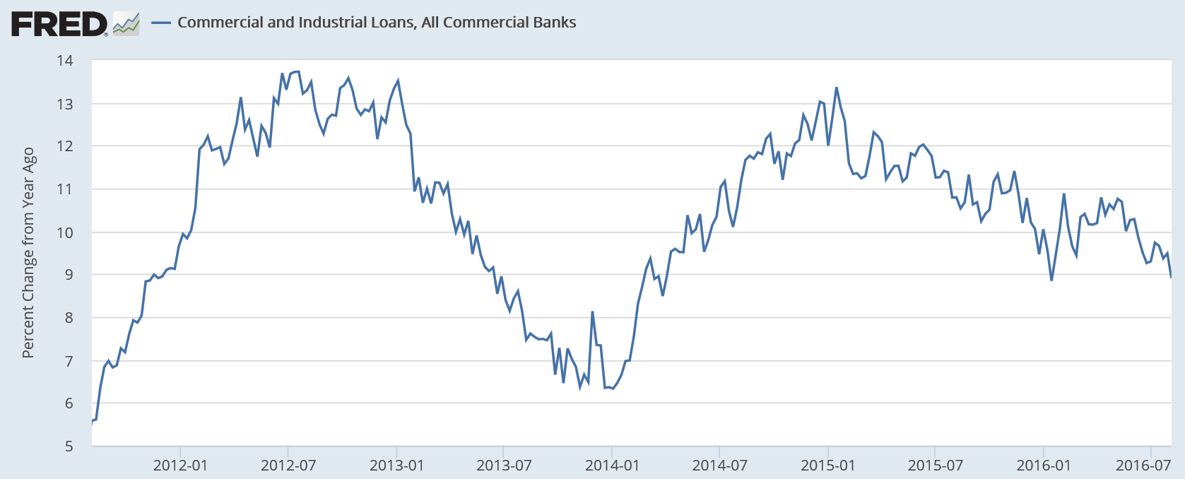 Restaurant sales, Bank loans