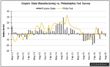 Empire manufacturing index, Housing market index, Hotel occupancy
