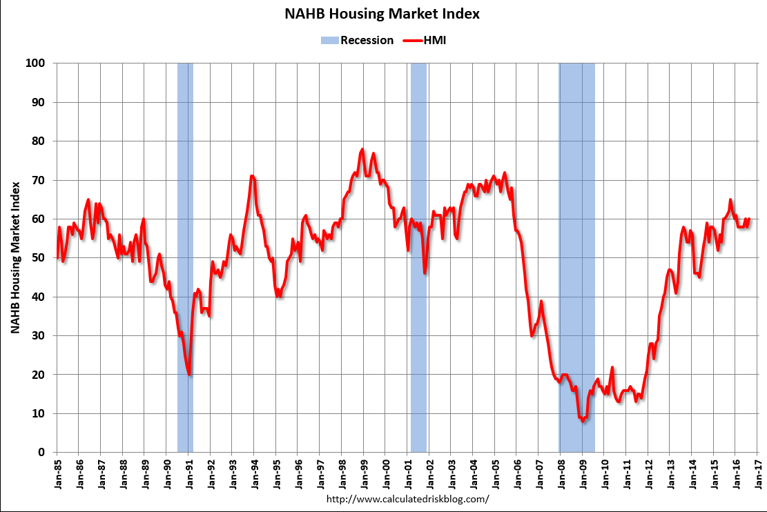 Empire manufacturing index, Housing market index, Hotel occupancy
