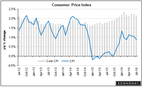 CPI, Housing starts, Redbook retail sales, Industrial production, Euro area trade balance