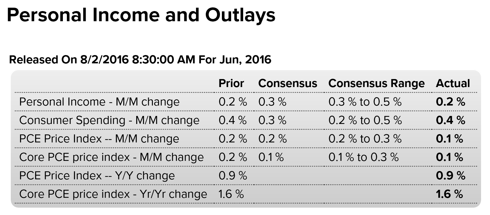 Personal income and outlays, Redbook retail sales, Saudi price setting