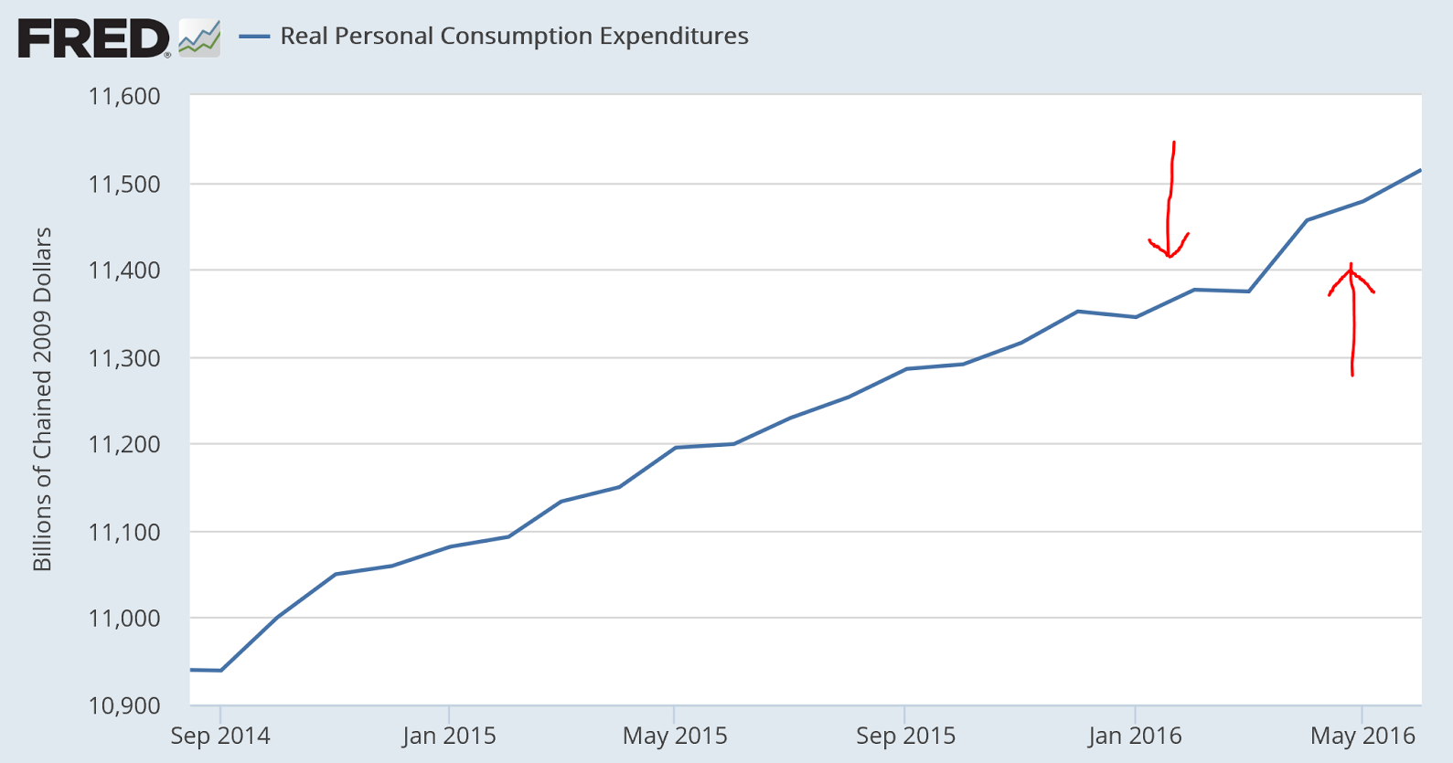 Personal income and outlays, Redbook retail sales, Saudi price setting