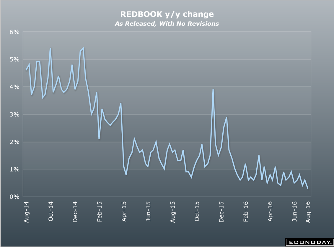 Personal income and outlays, Redbook retail sales, Saudi price setting