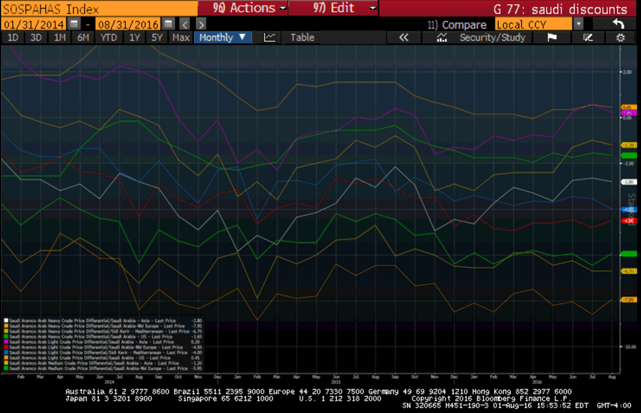 Personal income and outlays, Redbook retail sales, Saudi price setting