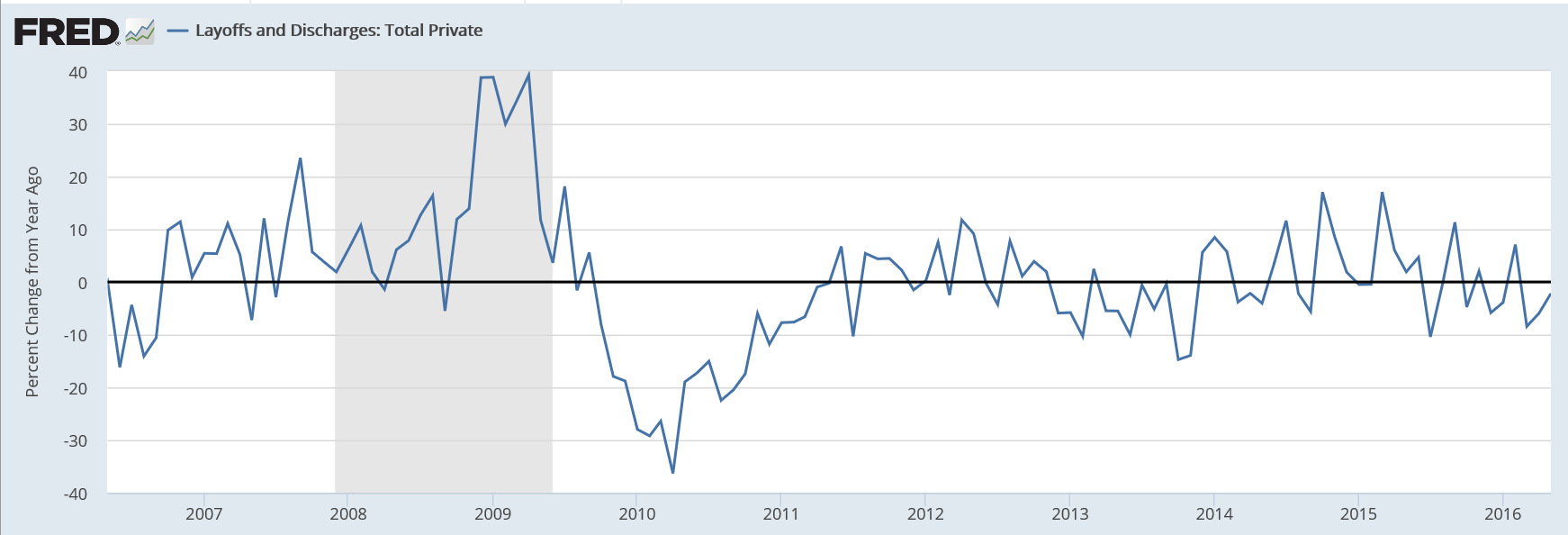 Real final domestic demand, Layoffs, Fed tax receipts, Factory orders