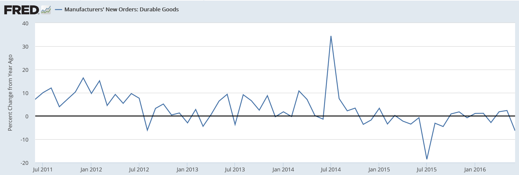 Real final domestic demand, Layoffs, Fed tax receipts, Factory orders