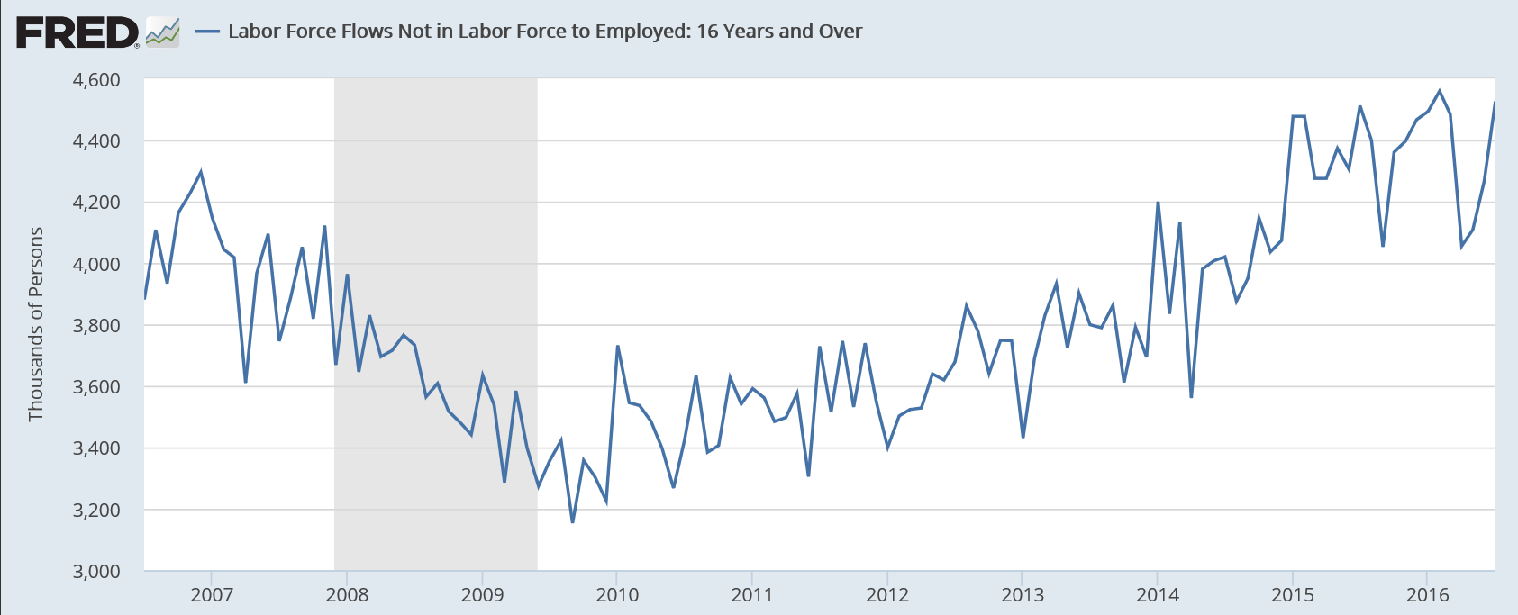 Employment charts, Atlanta GDP forecast