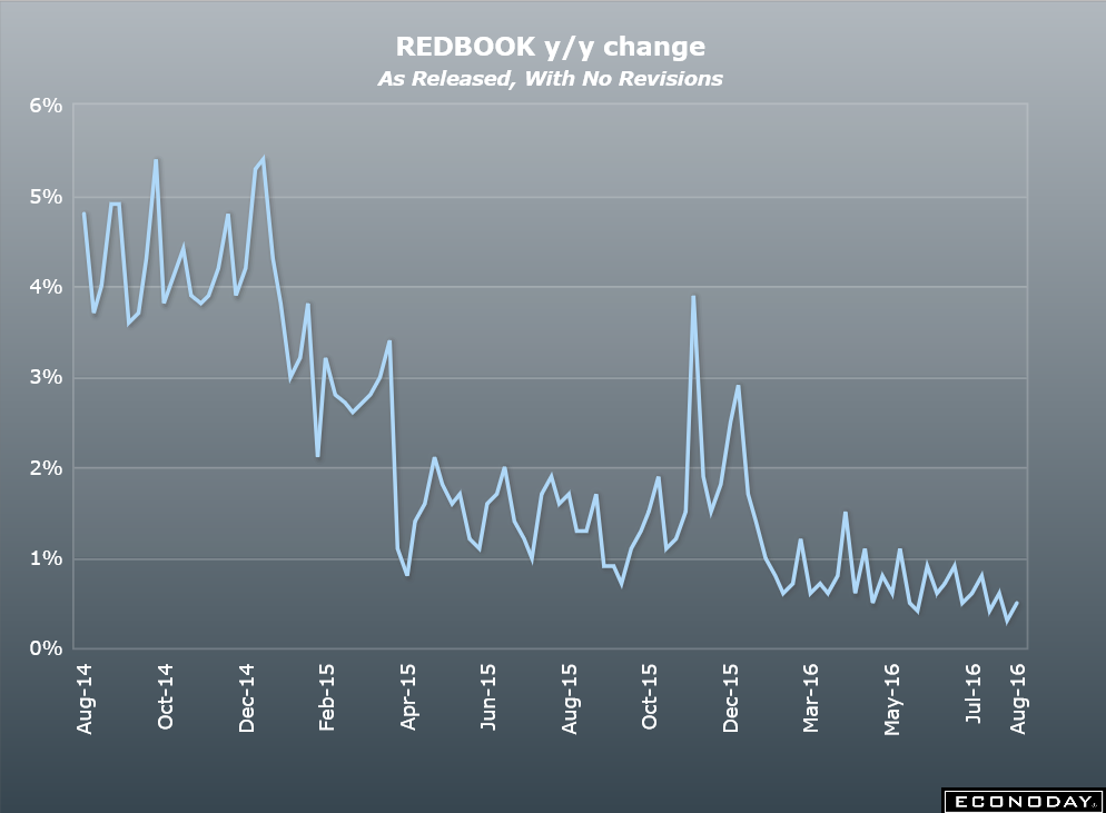 China, Small business index, Productivity and Labor costs, Redbook retail sales