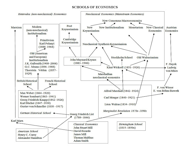 A Revised Diagram of Schools of Economics