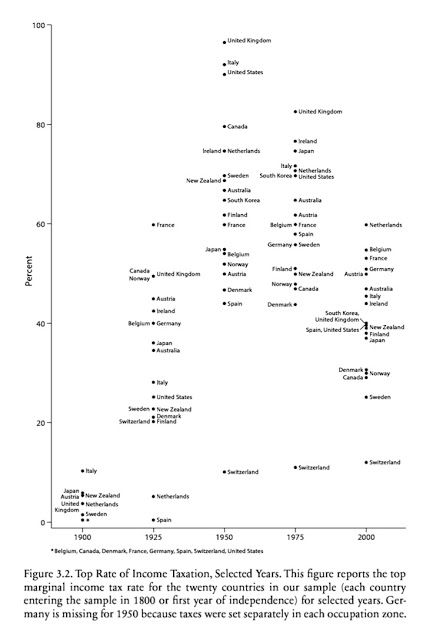 Top marginal income tax rate in developed countries