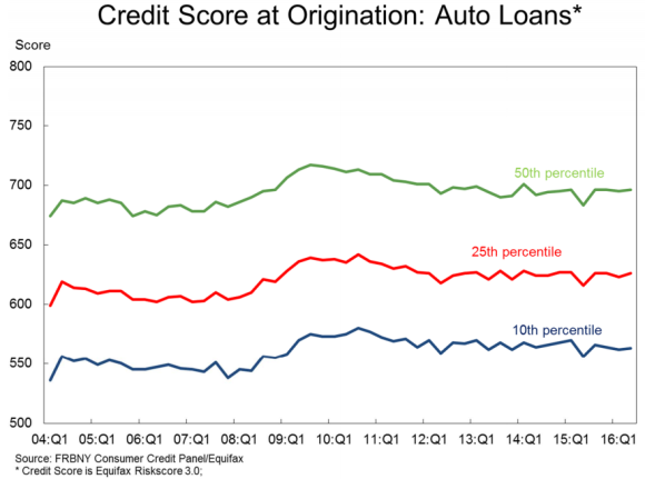 Auto Loans Aren’t a Repeat of the 2008 Financial Crisis