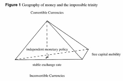 The Impossible Trinity Revisited