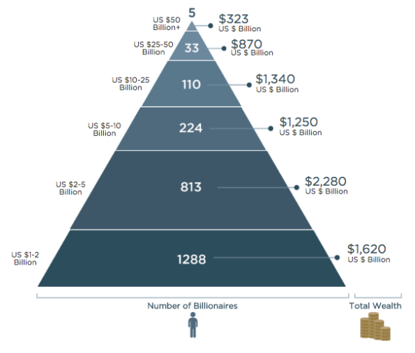 “Wealth helps accumulate more wealth”