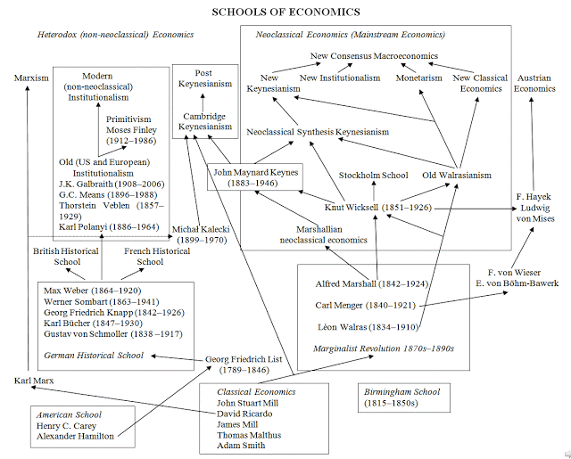 A Third Revised Diagram of Economic Schools