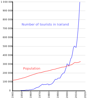 number_of_tourists_in_iceland_and_population-svg