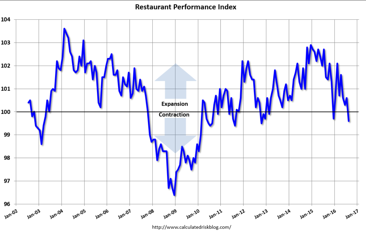 Banking index. Economy of Chicago.